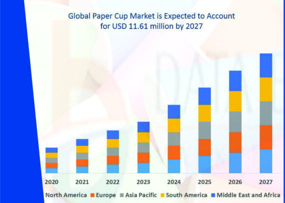Paper Cups Market Growth Forecast